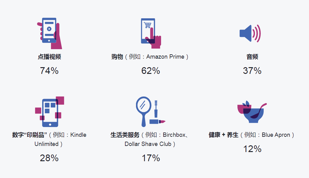 訂購服務數(shù)據(jù)