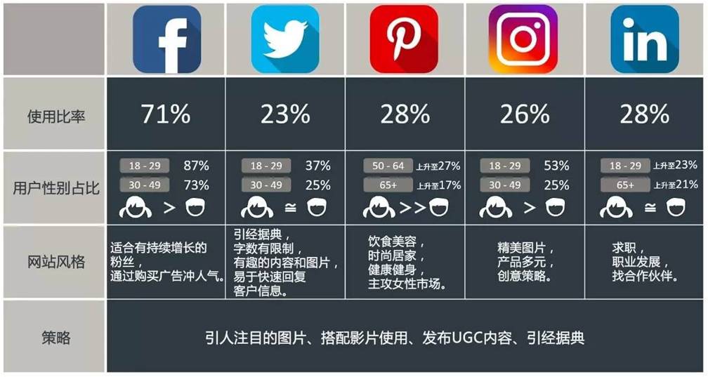 各社交媒體數(shù)據(jù)比較 各社交媒體數(shù)據(jù)比較