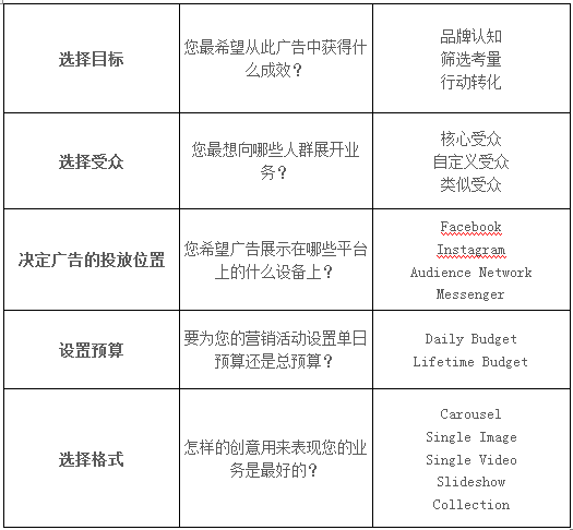 創(chuàng)建廣告階段的準(zhǔn)備 創(chuàng)建廣告階段的準(zhǔn)備