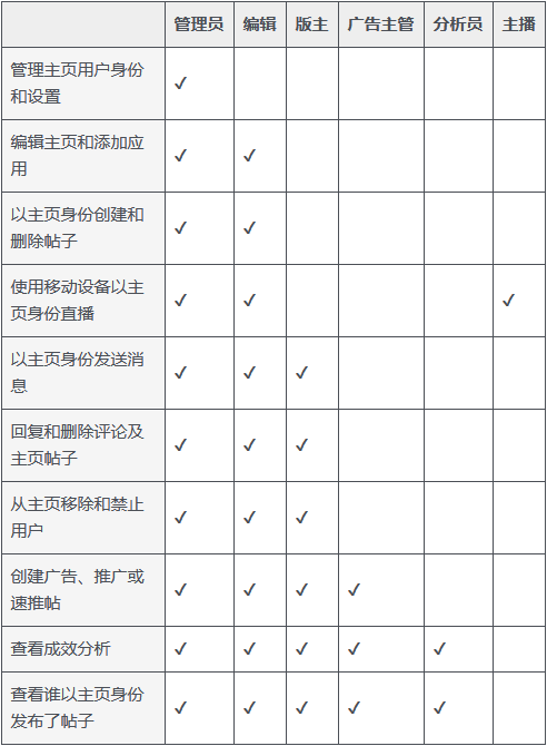 身份及對(duì)應(yīng)權(quán)限圖 身份及對(duì)應(yīng)權(quán)限圖