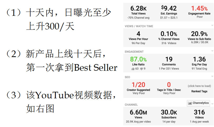 利用YouTube紅人，為DBPOWER運動相機新品引流并成功打造爆品。