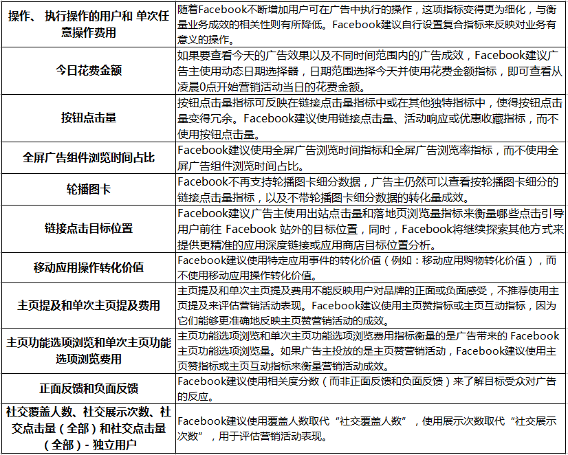 將移除過時、不實用的指標(biāo)